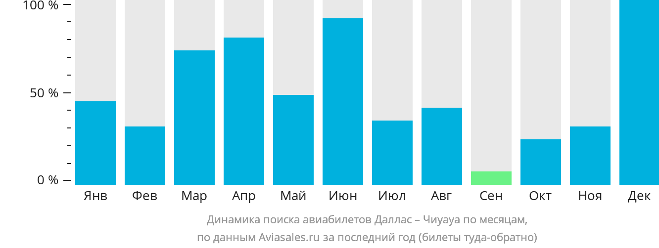 Динамика поиска авиабилетов из Далласа в Чиуауа по месяцам