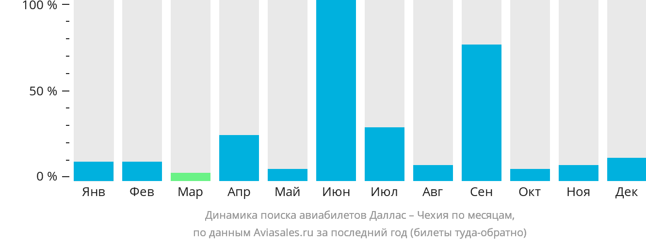 Динамика поиска авиабилетов из Далласа в Чехию по месяцам