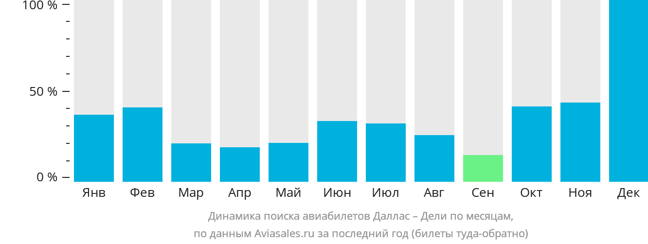 Динамика поиска авиабилетов из Далласа в Дели по месяцам