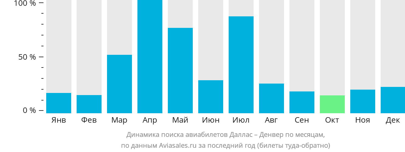 Динамика поиска авиабилетов из Далласа в Денвер по месяцам