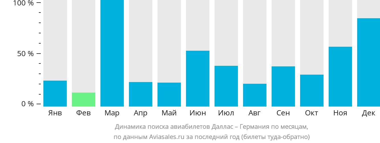 Динамика поиска авиабилетов из Далласа в Германию по месяцам