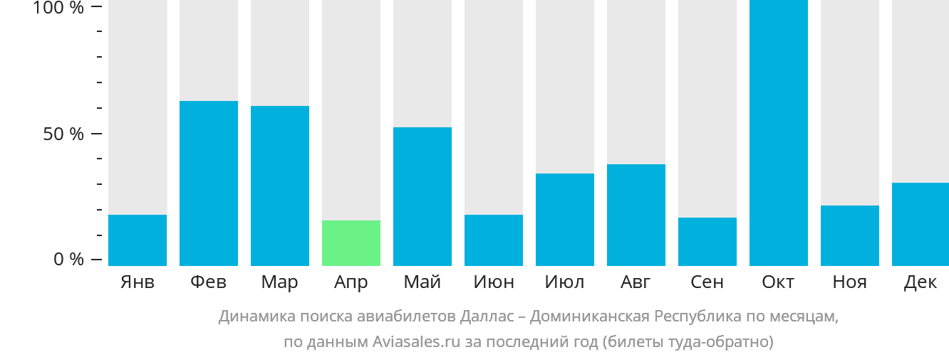 Динамика поиска авиабилетов из Далласа в Доминиканскую Республику по месяцам
