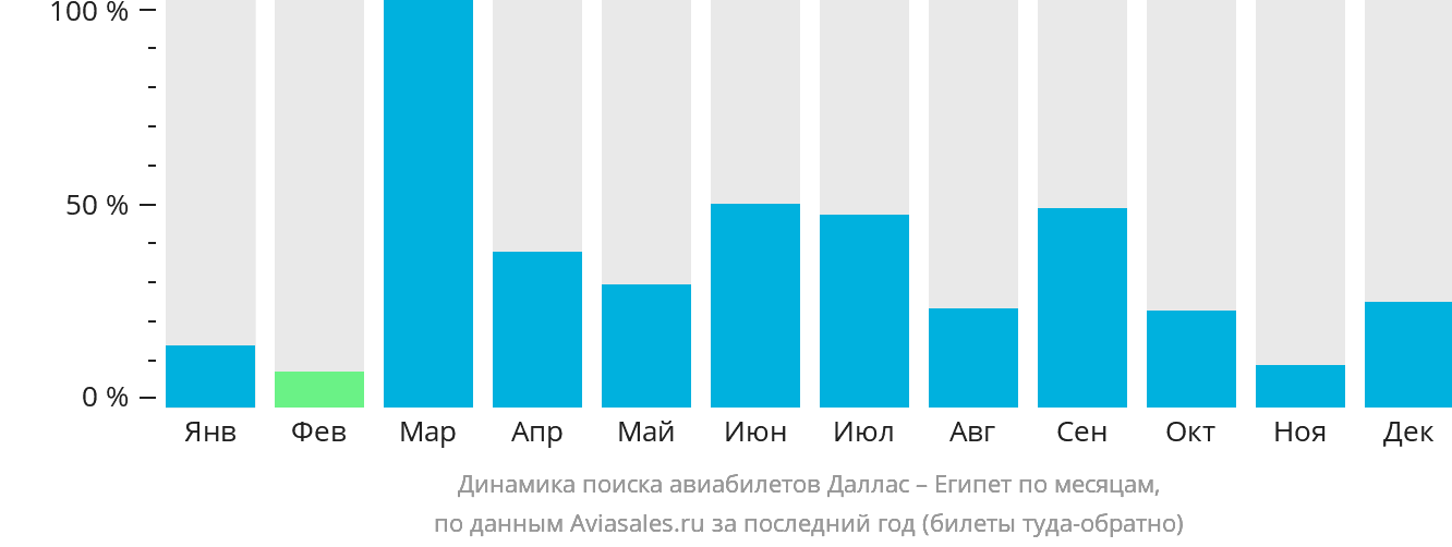 Динамика поиска авиабилетов из Далласа в Египет по месяцам