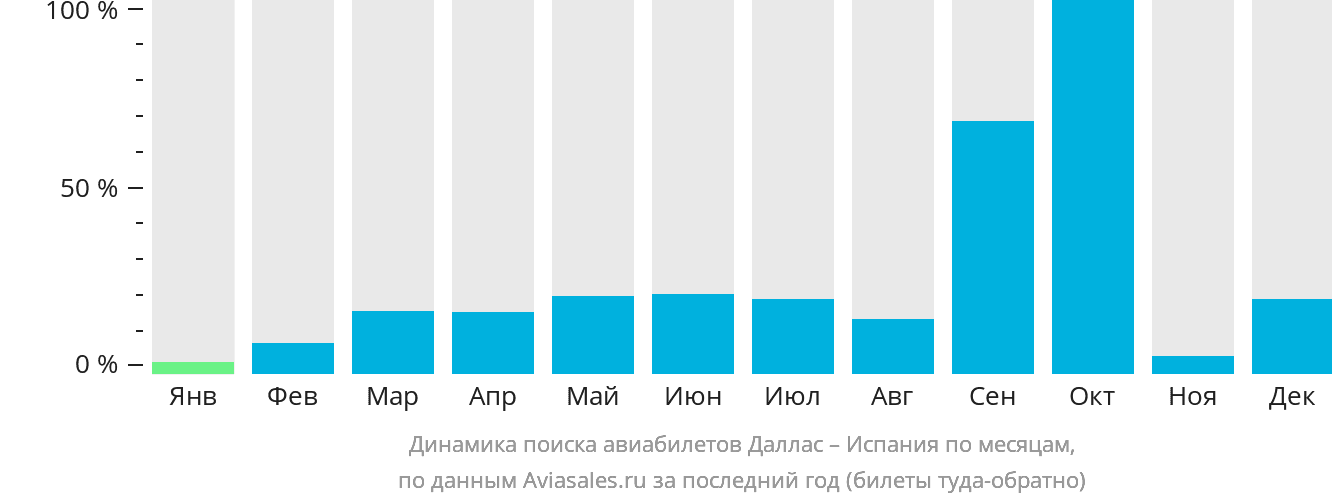 Динамика поиска авиабилетов из Далласа в Испанию по месяцам