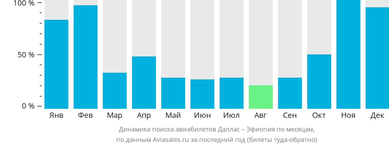 Динамика поиска авиабилетов из Далласа в Эфиопию по месяцам