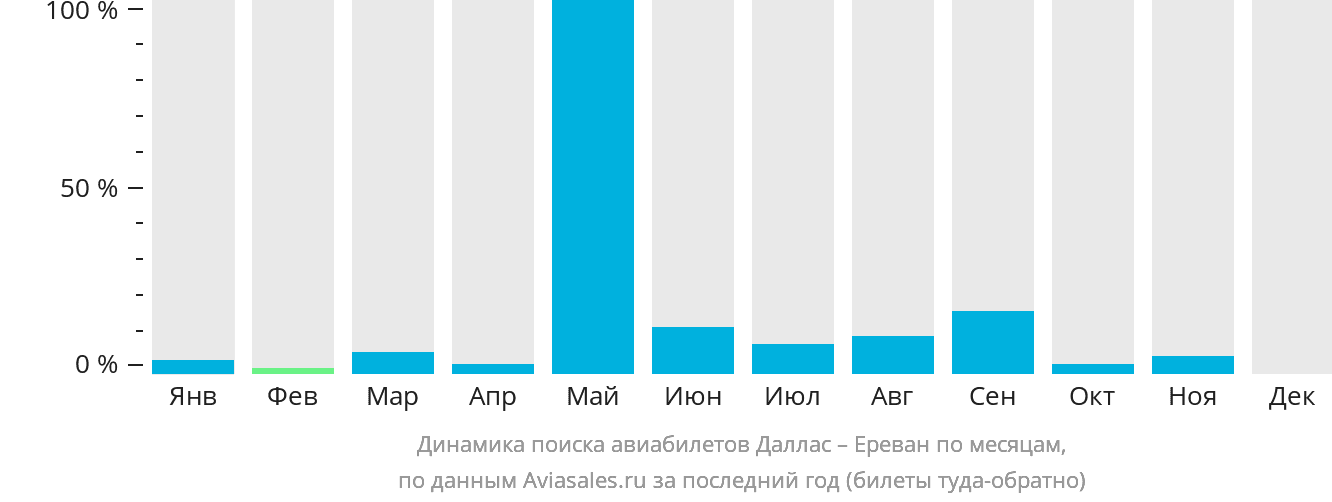 Динамика поиска авиабилетов из Далласа в Ереван по месяцам