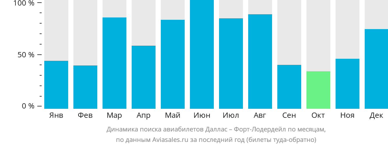Динамика поиска авиабилетов из Далласа в Форт-Лодердейл по месяцам