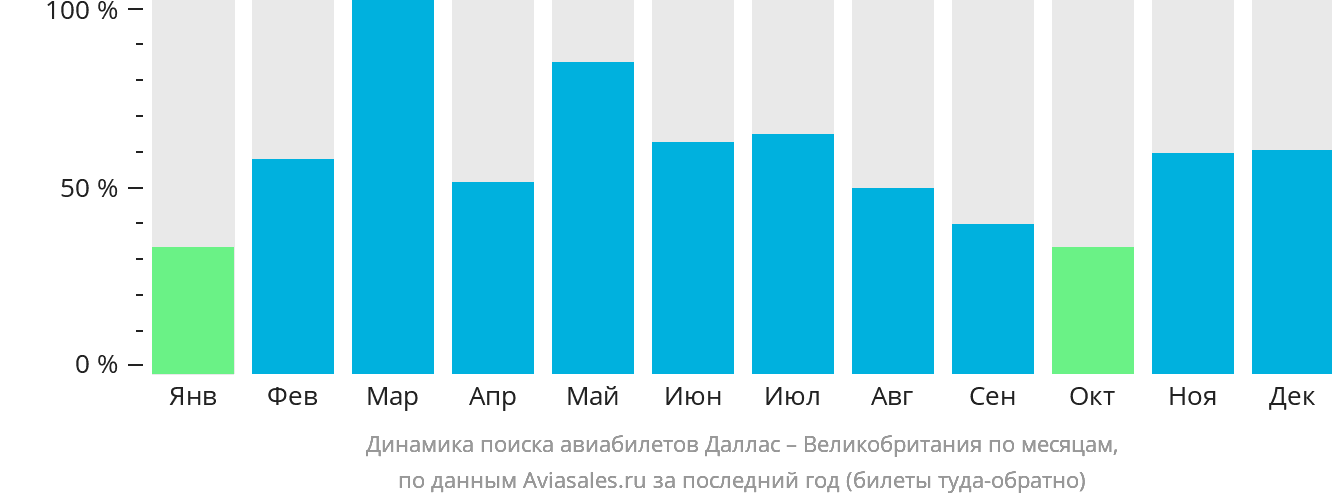 Динамика поиска авиабилетов из Далласа в Великобританию по месяцам