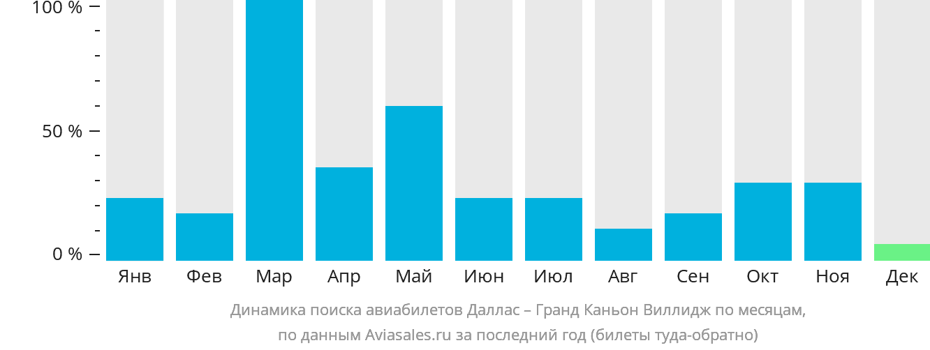 Динамика поиска авиабилетов из Далласа в Гранд-Каньон-Виллидж по месяцам