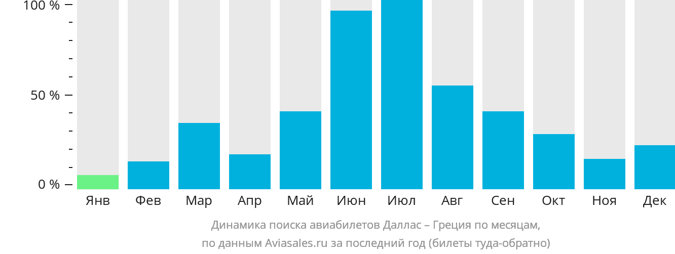 Динамика поиска авиабилетов из Далласа в Грецию по месяцам