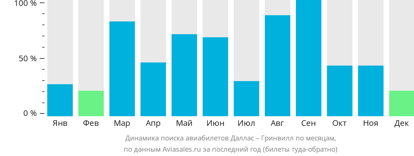 Динамика поиска авиабилетов из Далласа в Гринвилл по месяцам