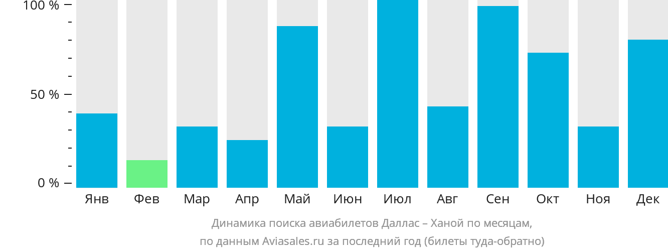 Динамика поиска авиабилетов из Далласа в Ханой по месяцам