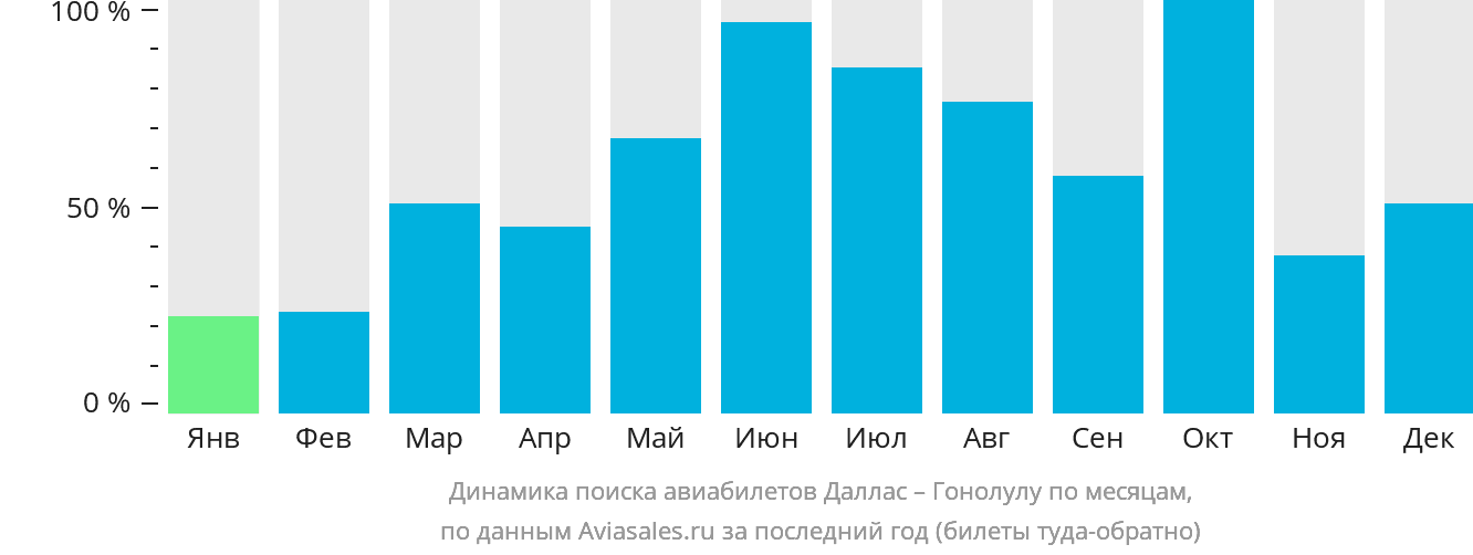 Динамика поиска авиабилетов из Далласа в Гонолулу по месяцам