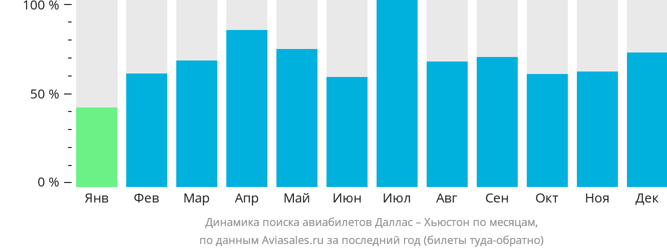 Динамика поиска авиабилетов из Далласа в Хьюстон по месяцам
