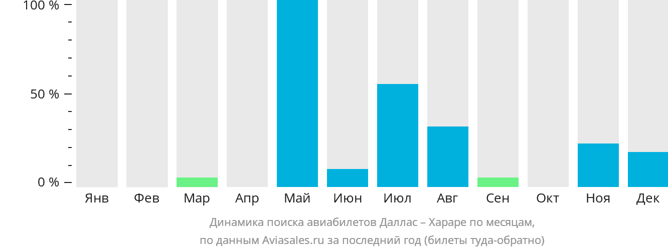 Динамика поиска авиабилетов из Далласа в Хараре по месяцам