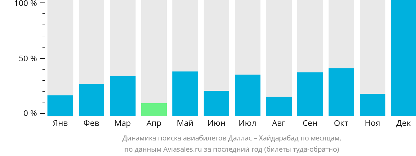 Динамика поиска авиабилетов из Далласа в Хайдарабад по месяцам