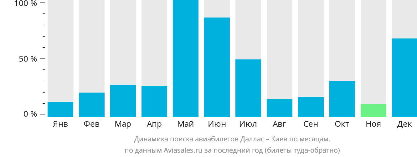 Динамика поиска авиабилетов из Далласа в Киев по месяцам