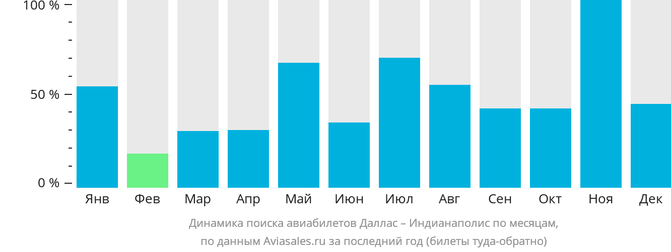 Динамика поиска авиабилетов из Далласа в Индианаполис по месяцам