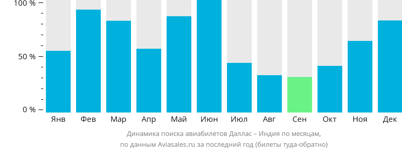 Динамика поиска авиабилетов из Далласа в Индию по месяцам