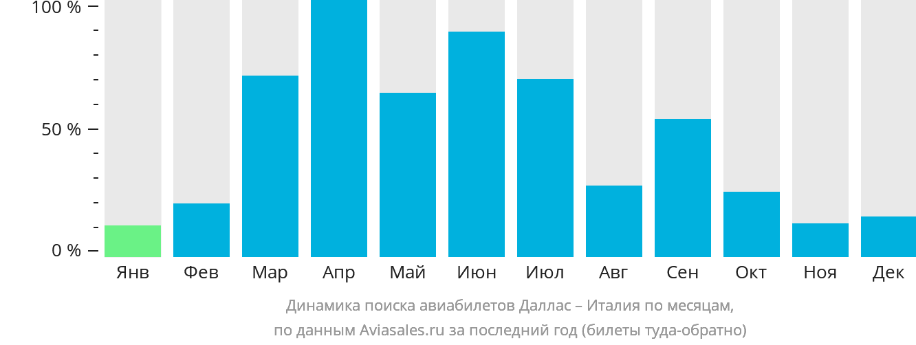 Динамика поиска авиабилетов из Далласа в Италию по месяцам