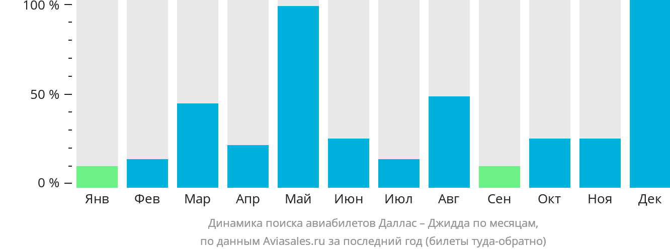 Динамика поиска авиабилетов из Далласа в Джидду по месяцам