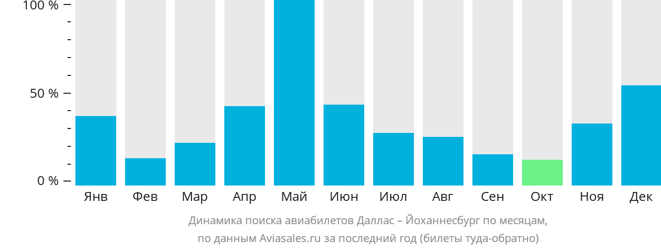 Динамика поиска авиабилетов из Далласа в Йоханнесбург по месяцам