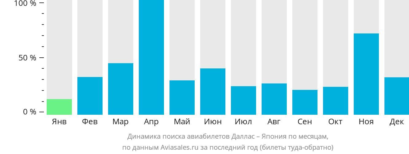 Динамика поиска авиабилетов из Далласа в Японию по месяцам