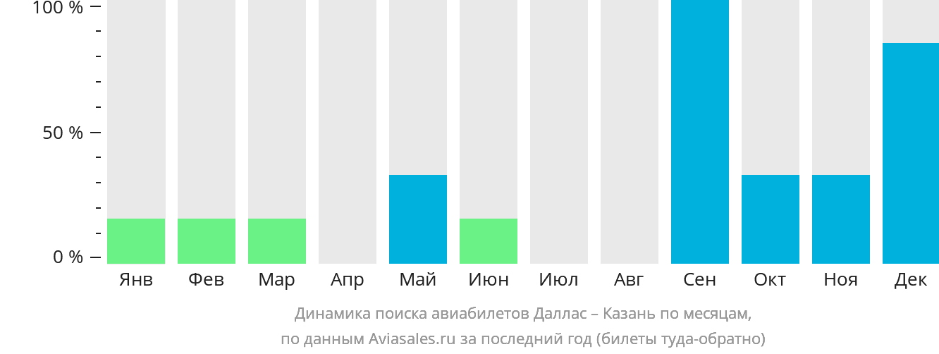 Динамика поиска авиабилетов из Далласа в Казань по месяцам
