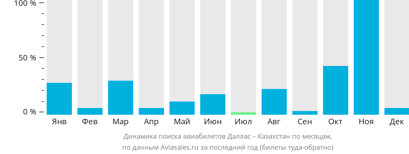 Динамика поиска авиабилетов из Далласа в Казахстан по месяцам