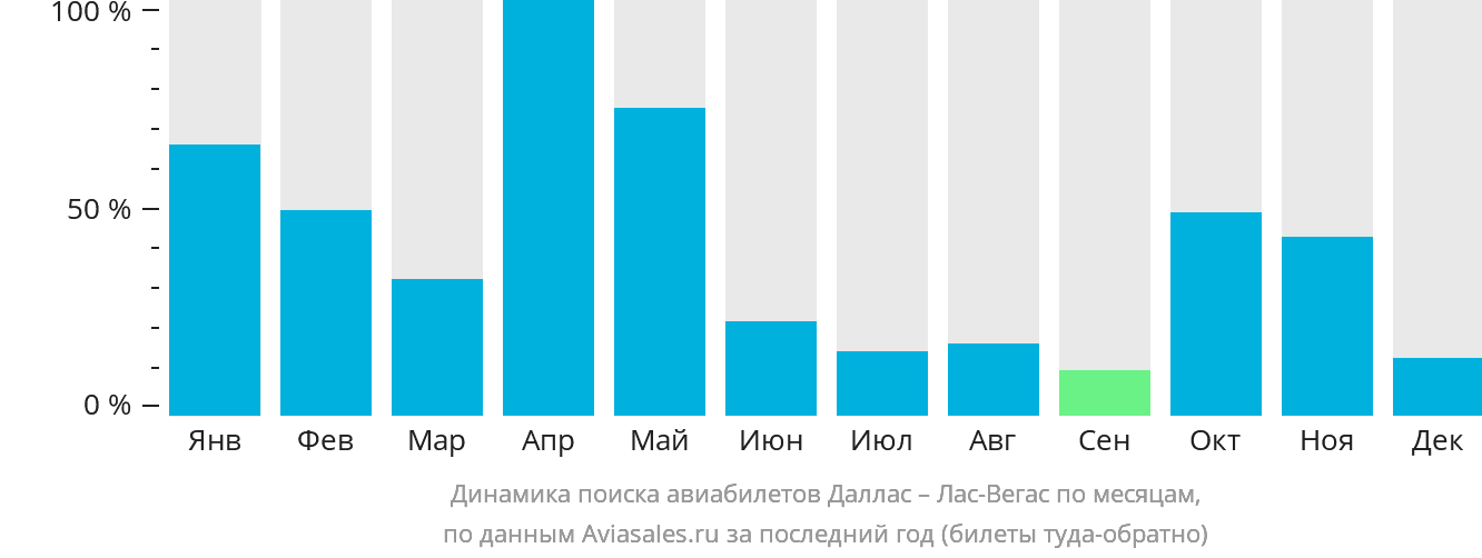 Динамика поиска авиабилетов из Далласа в Лас-Вегас по месяцам