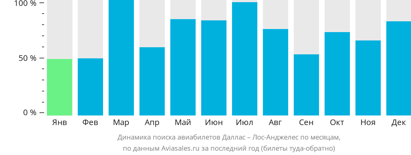 Динамика поиска авиабилетов из Далласа в Лос-Анджелес по месяцам