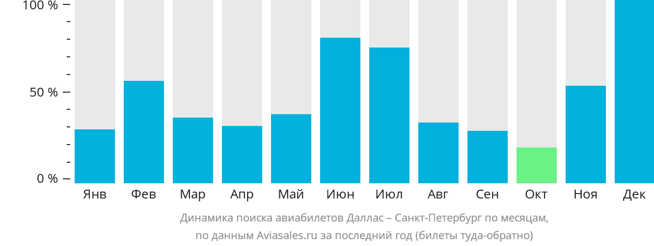 Динамика поиска авиабилетов из Далласа в Санкт-Петербург по месяцам