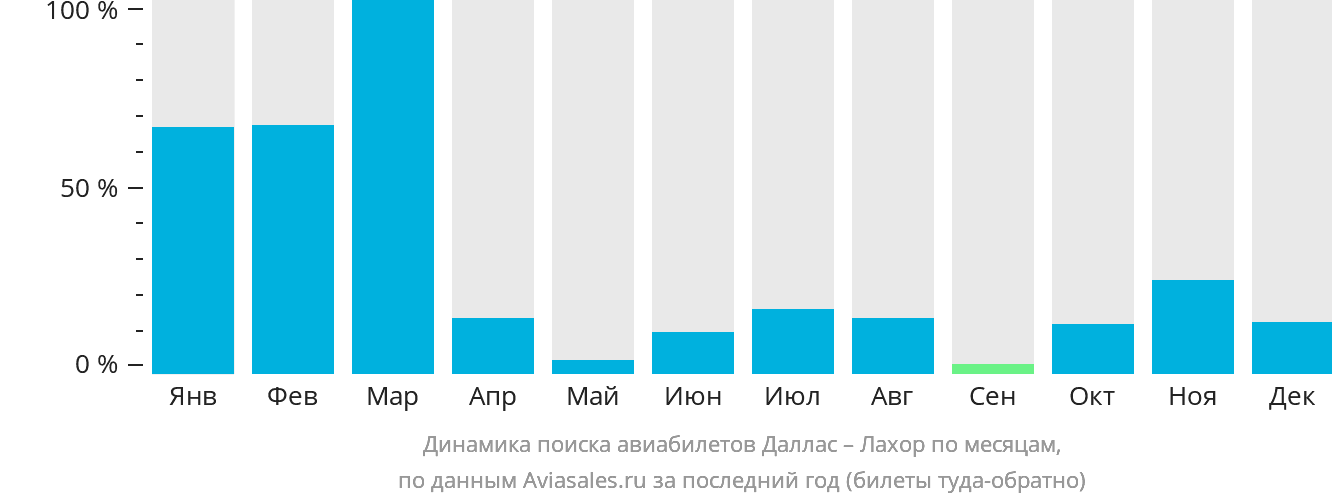 Динамика поиска авиабилетов из Далласа в Лахор по месяцам