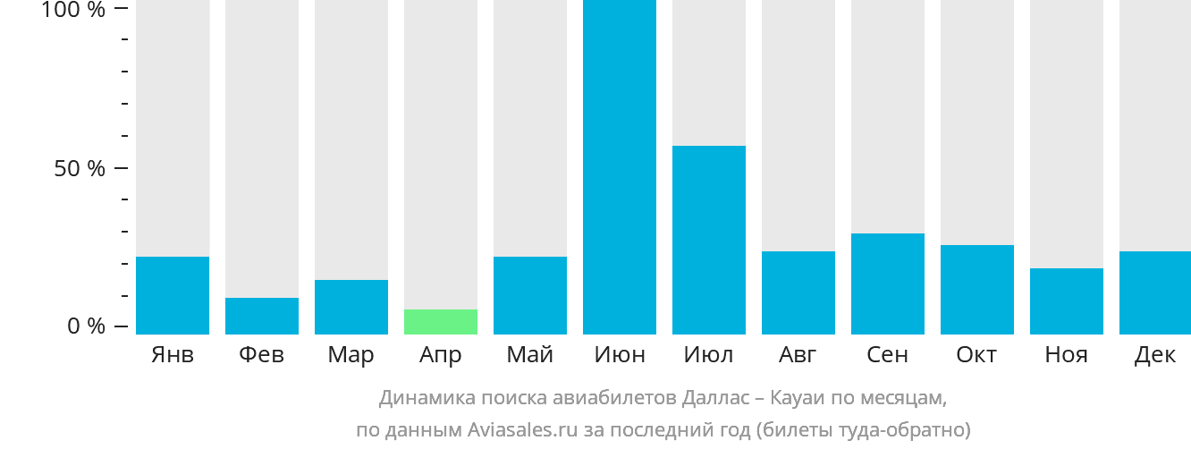 Динамика поиска авиабилетов из Далласа в Кауаи по месяцам