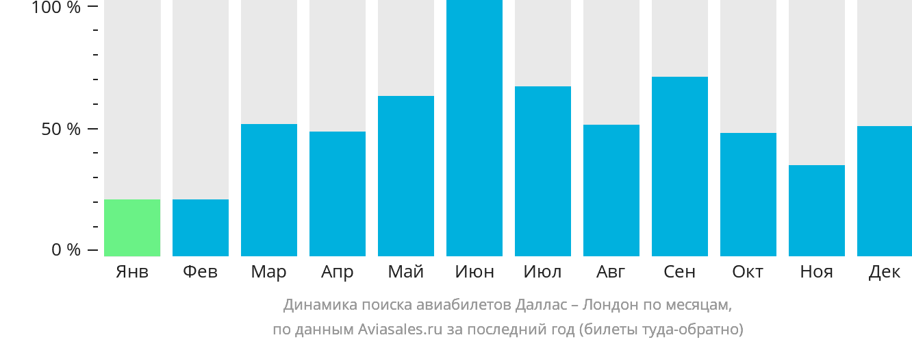 Динамика поиска авиабилетов из Далласа в Лондон по месяцам
