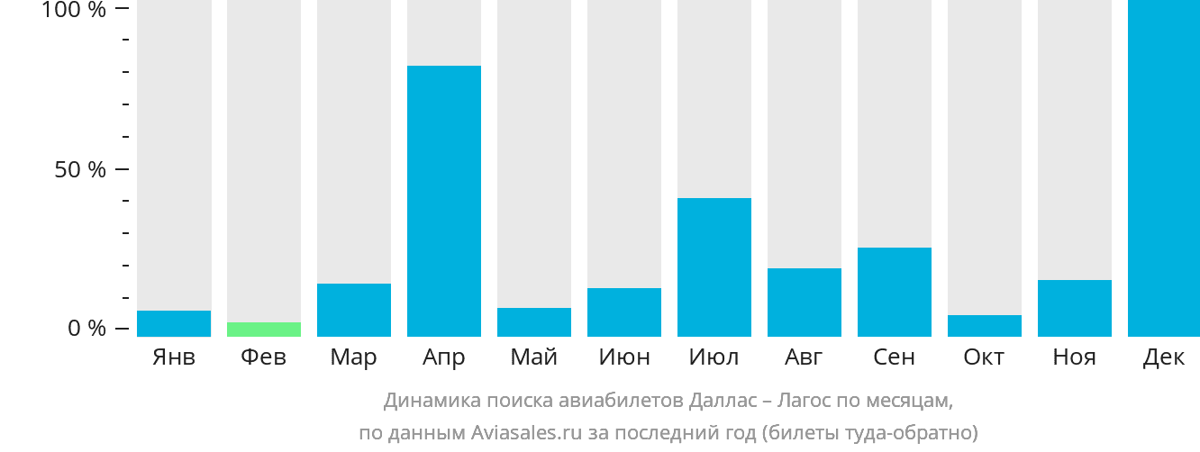 Динамика поиска авиабилетов из Далласа в Лагос по месяцам