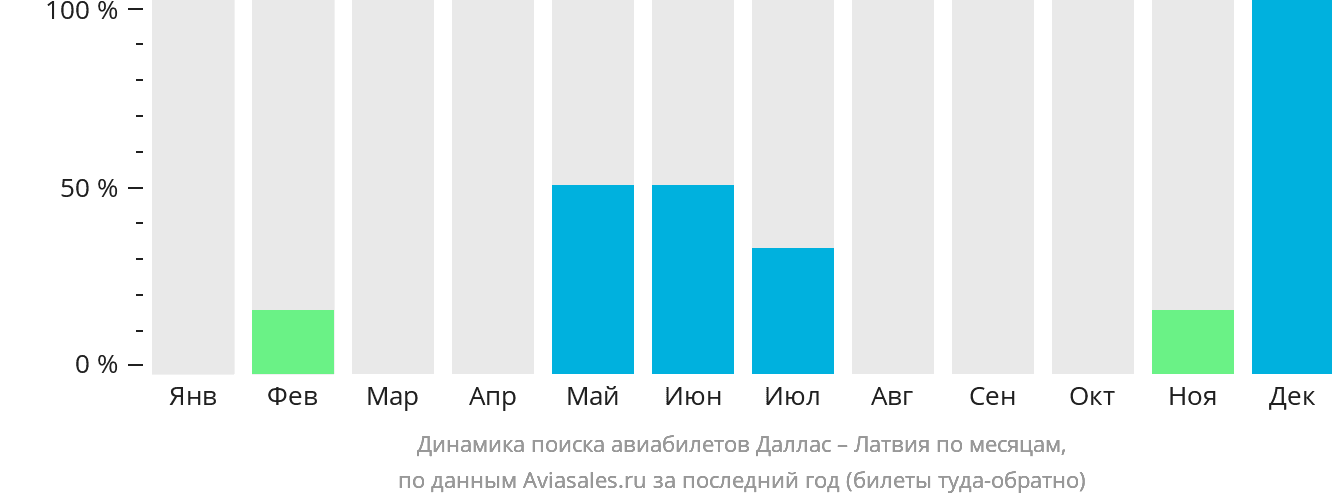 Динамика поиска авиабилетов из Далласа в Латвию по месяцам