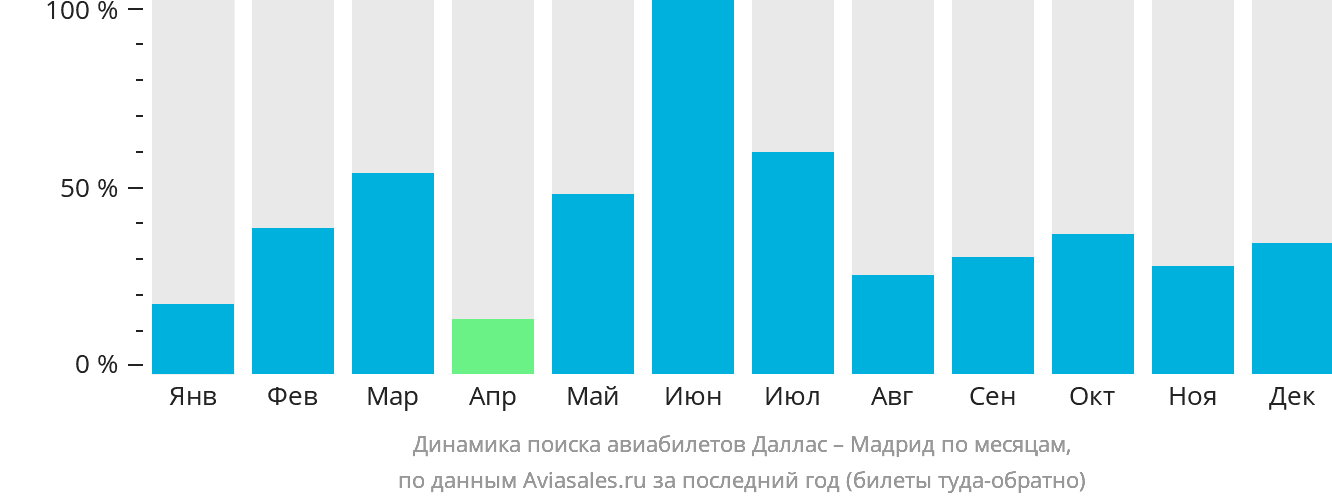 Динамика поиска авиабилетов из Далласа в Мадрид по месяцам