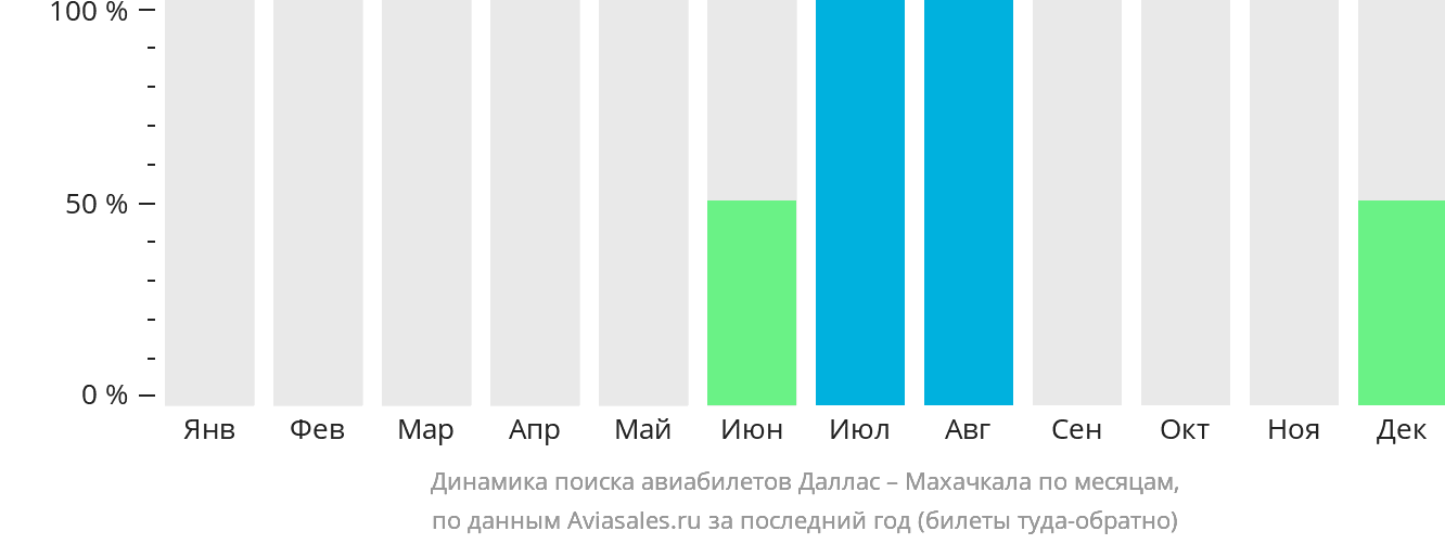 Динамика поиска авиабилетов из Далласа в Махачкалу по месяцам