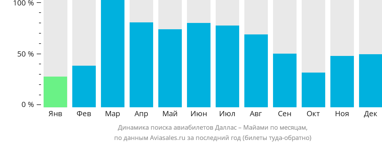Динамика поиска авиабилетов из Далласа в Майами по месяцам