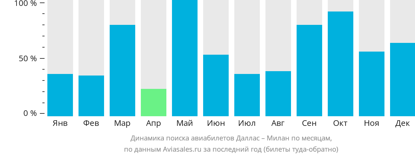 Динамика поиска авиабилетов из Далласа в Милан по месяцам