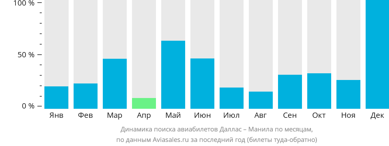Динамика поиска авиабилетов из Далласа в Манилу по месяцам