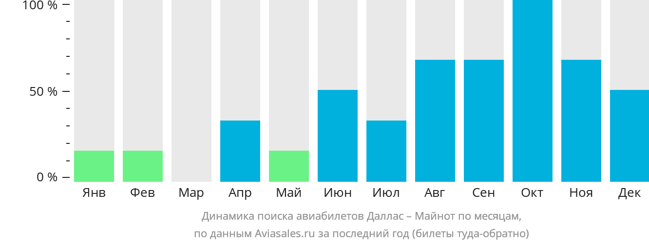 Динамика поиска авиабилетов из Далласа в Майнот по месяцам