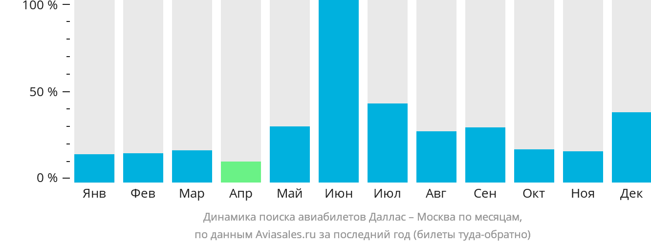 Динамика поиска авиабилетов из Далласа в Москву по месяцам