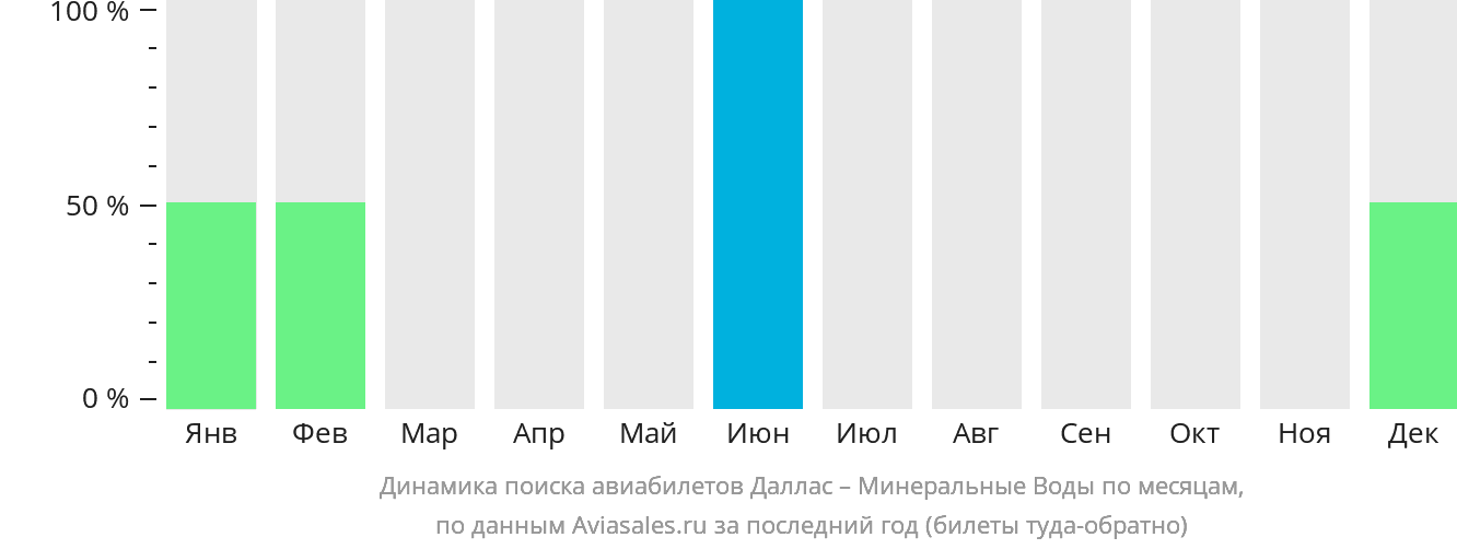 Динамика поиска авиабилетов из Далласа в Минеральные Воды по месяцам
