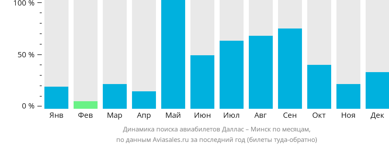 Динамика поиска авиабилетов из Далласа в Минск по месяцам