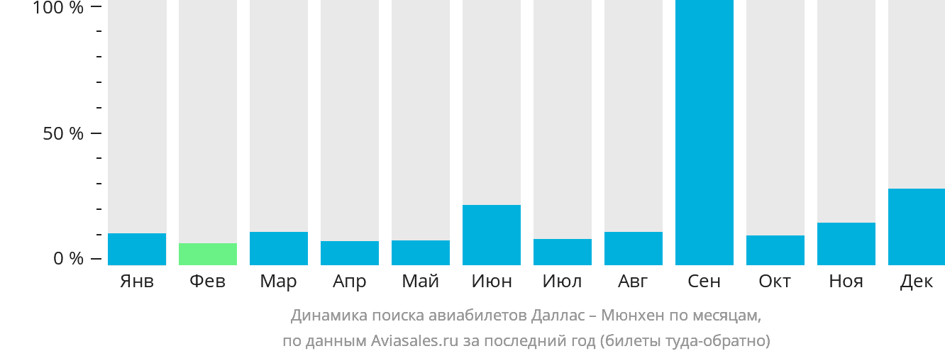 Динамика поиска авиабилетов из Далласа в Мюнхен по месяцам