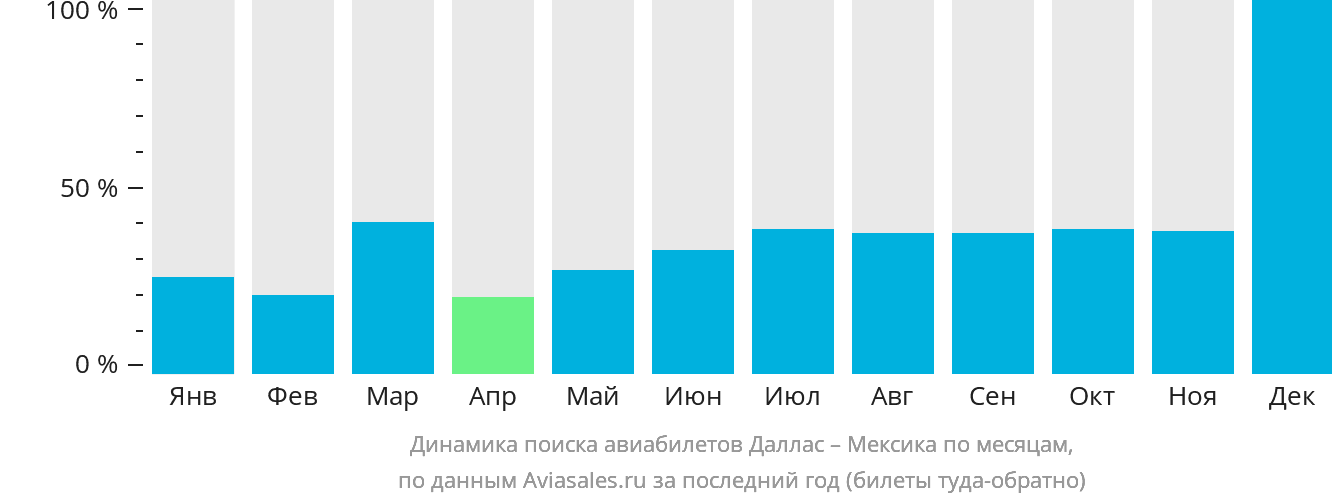 Динамика поиска авиабилетов из Далласа в Мексику по месяцам