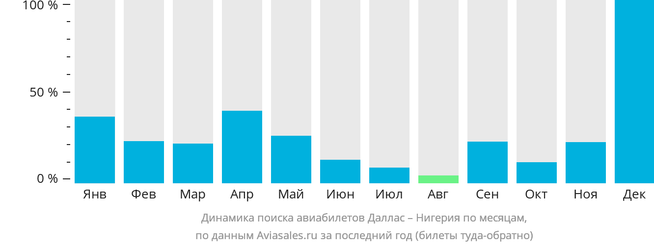 Динамика поиска авиабилетов из Далласа в Нигерию по месяцам