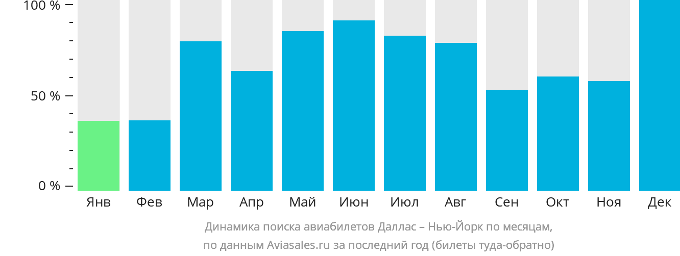 Динамика поиска авиабилетов из Далласа в Нью-Йорк по месяцам